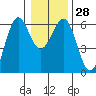 Winchester Bay tide chart for Wednesday, December 28, 2022