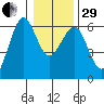 Winchester Bay tide chart for Thursday, December 29, 2022