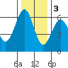 Winchester Bay tide chart for Saturday, December 3, 2022