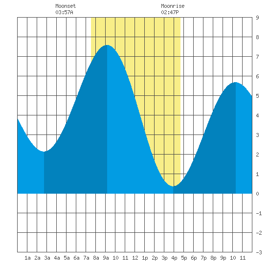 Winchester Bay tide chart for Sunday, December 4, 2022