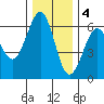Winchester Bay tide chart for Sunday, December 4, 2022