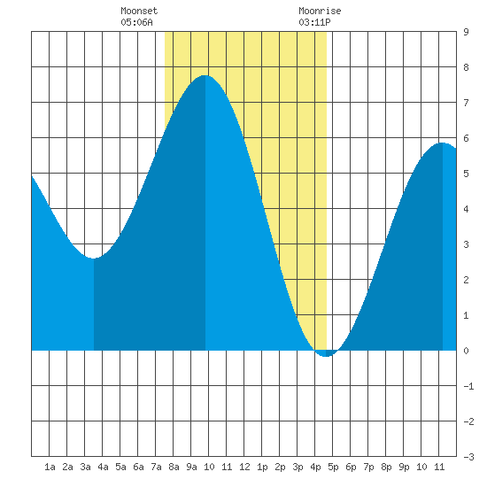 Winchester Bay tide chart for Monday, December 5, 2022