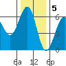 Winchester Bay tide chart for Monday, December 5, 2022