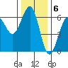 Winchester Bay tide chart for Tuesday, December 6, 2022
