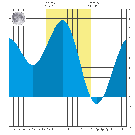 Winchester Bay tide chart for Wednesday, December 7, 2022