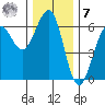 Winchester Bay tide chart for Wednesday, December 7, 2022