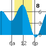 Winchester Bay tide chart for Thursday, December 8, 2022