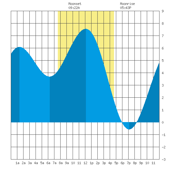 Winchester Bay tide chart for Friday, December 9, 2022
