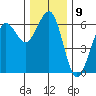 Winchester Bay tide chart for Friday, December 9, 2022