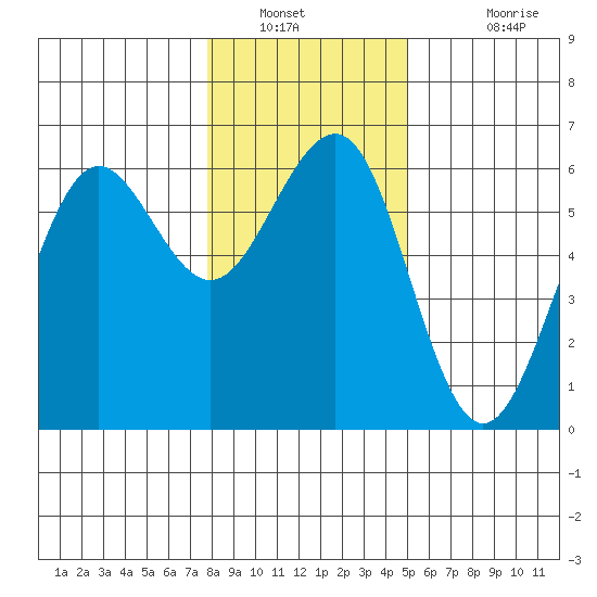 Winchester Bay tide chart for Tuesday, January 10, 2023