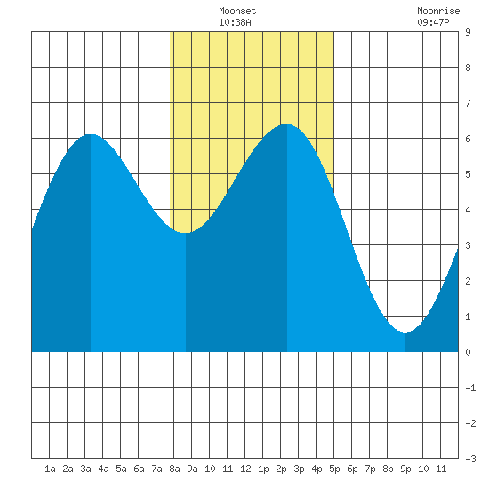 Winchester Bay tide chart for Wednesday, January 11, 2023