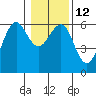 Winchester Bay tide chart for Thursday, January 12, 2023