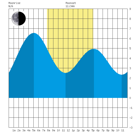 Winchester Bay tide chart for Saturday, January 14, 2023