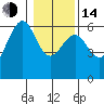 Winchester Bay tide chart for Saturday, January 14, 2023