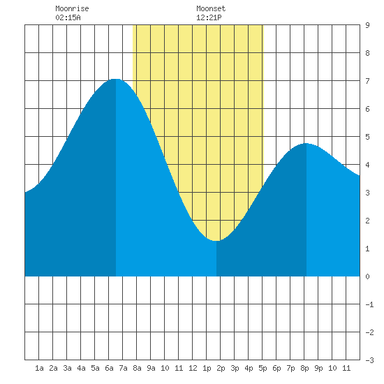 Winchester Bay tide chart for Monday, January 16, 2023