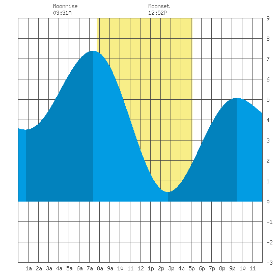Winchester Bay tide chart for Tuesday, January 17, 2023