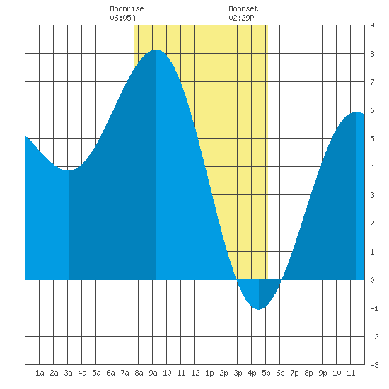Winchester Bay tide chart for Thursday, January 19, 2023