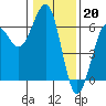 Winchester Bay tide chart for Friday, January 20, 2023