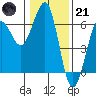 Winchester Bay tide chart for Saturday, January 21, 2023
