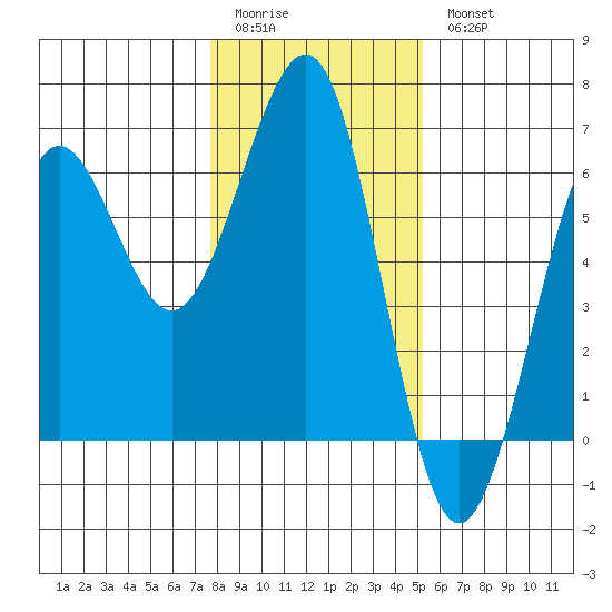 Winchester Bay tide chart for Sunday, January 22, 2023