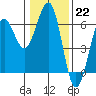 Winchester Bay tide chart for Sunday, January 22, 2023