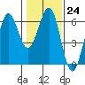 Winchester Bay tide chart for Tuesday, January 24, 2023