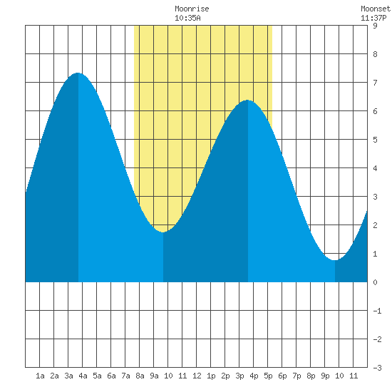 Winchester Bay tide chart for Thursday, January 26, 2023