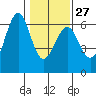 Winchester Bay tide chart for Friday, January 27, 2023