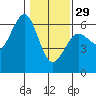Winchester Bay tide chart for Sunday, January 29, 2023