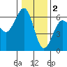 Winchester Bay tide chart for Monday, January 2, 2023