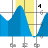 Winchester Bay tide chart for Wednesday, January 4, 2023