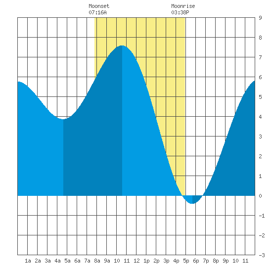 Winchester Bay tide chart for Thursday, January 5, 2023