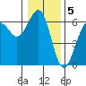 Winchester Bay tide chart for Thursday, January 5, 2023