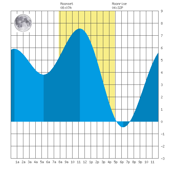 Winchester Bay tide chart for Friday, January 6, 2023