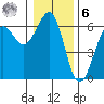 Winchester Bay tide chart for Friday, January 6, 2023