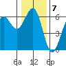 Winchester Bay tide chart for Saturday, January 7, 2023