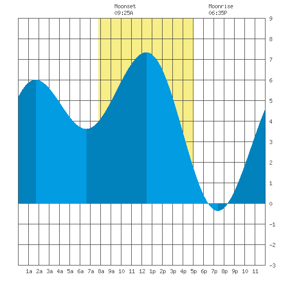 Winchester Bay tide chart for Sunday, January 8, 2023
