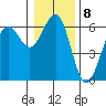 Winchester Bay tide chart for Sunday, January 8, 2023