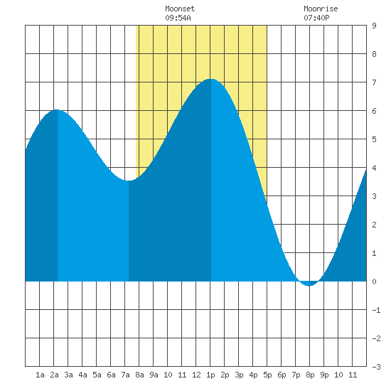 Winchester Bay tide chart for Monday, January 9, 2023