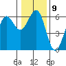 Winchester Bay tide chart for Monday, January 9, 2023