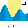 Winchester Bay tide chart for Sunday, February 12, 2023