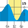 Winchester Bay tide chart for Wednesday, February 15, 2023