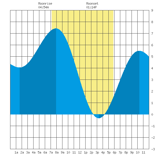 Winchester Bay tide chart for Thursday, February 16, 2023