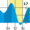 Winchester Bay tide chart for Friday, February 17, 2023