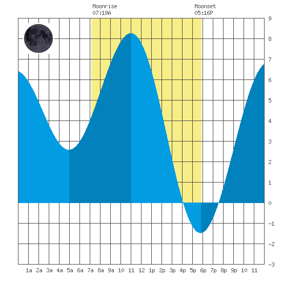 Winchester Bay tide chart for Sunday, February 19, 2023