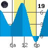 Winchester Bay tide chart for Sunday, February 19, 2023