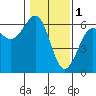 Winchester Bay tide chart for Wednesday, February 1, 2023