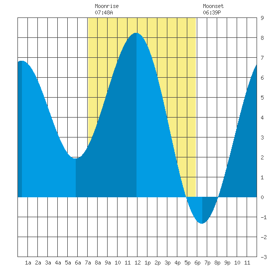 Winchester Bay tide chart for Monday, February 20, 2023