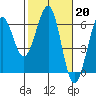 Winchester Bay tide chart for Monday, February 20, 2023