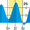 Winchester Bay tide chart for Tuesday, February 21, 2023